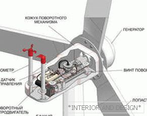 Zařízení větrné turbíny